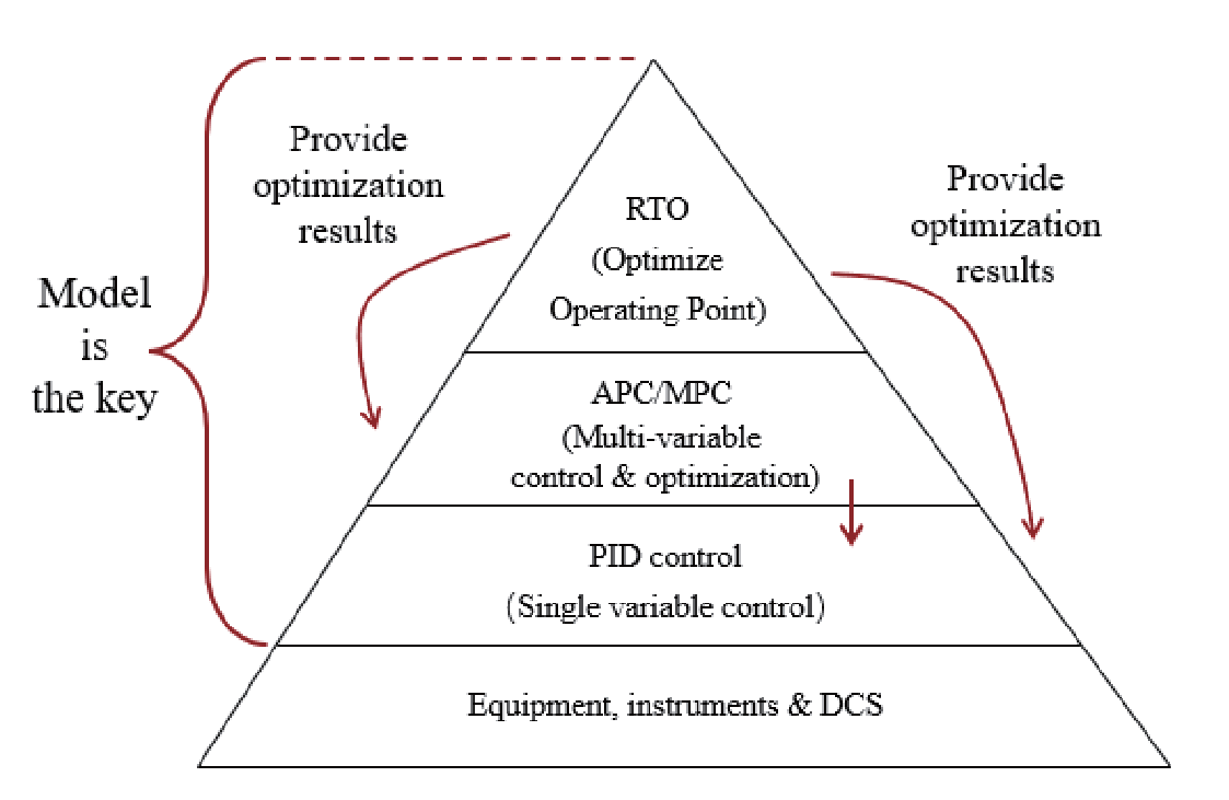 hierarchical pyramid